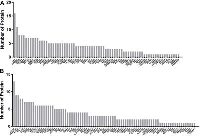 Comparative Proteomics Analysis Reveals the Reversal Effect of Cryptotanshinone on Gefitinib-Resistant Cells in Epidermal Growth Factor Receptor-Mutant Lung Cancer